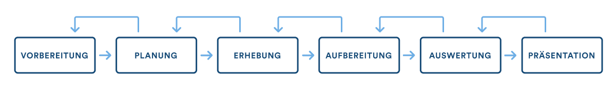 Schritte des Ablaufsmodells der empirischen Forschung